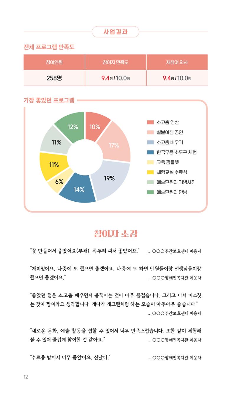 꿈씨오쟁이 64호 [2025 연차보고서] 12페이지