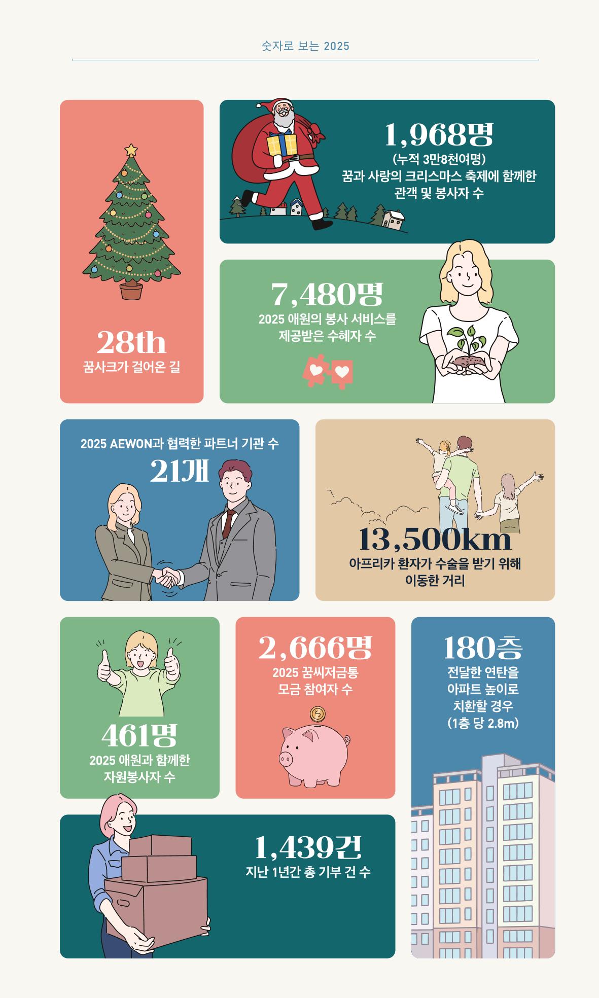 꿈씨오쟁이 64호 [2025 연차보고서] 3페이지