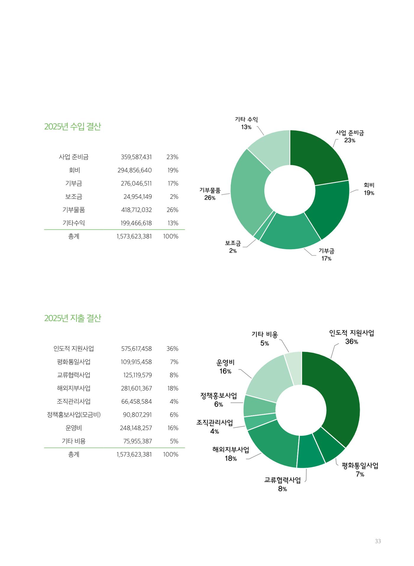 2025 세계평화여성연합 연차보고서 33페이지