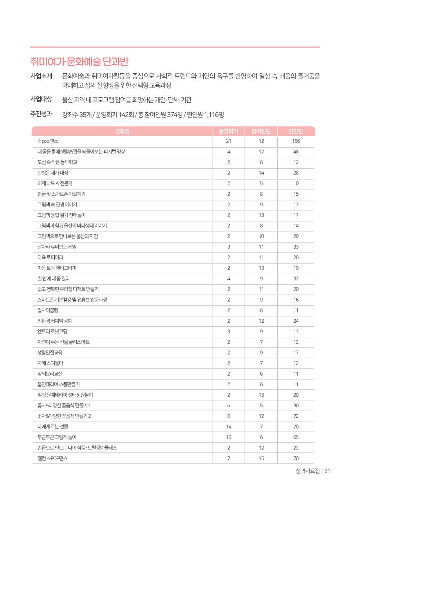 2025년 성과자료집 19페이지