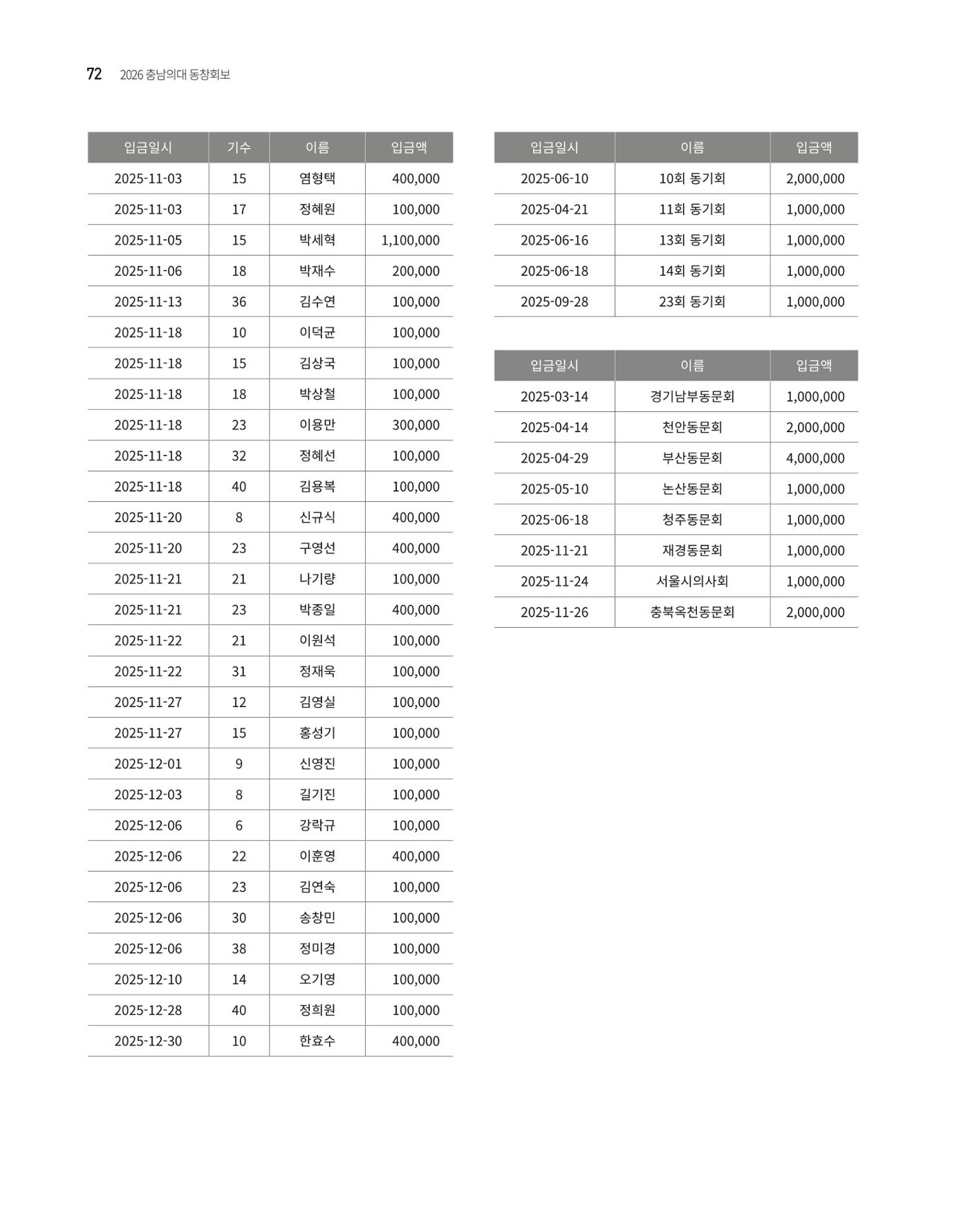 충남대학교 의과대학 동창회보 72페이지