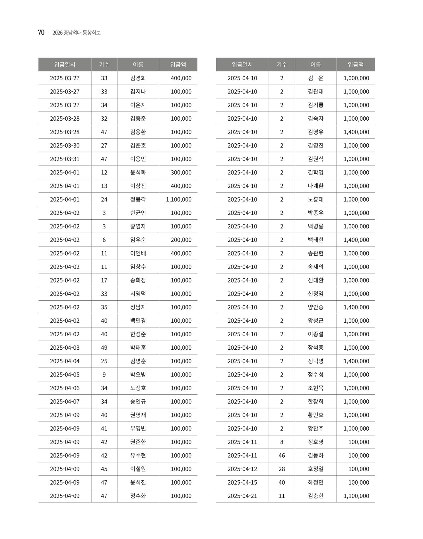 충남대학교 의과대학 동창회보 70페이지