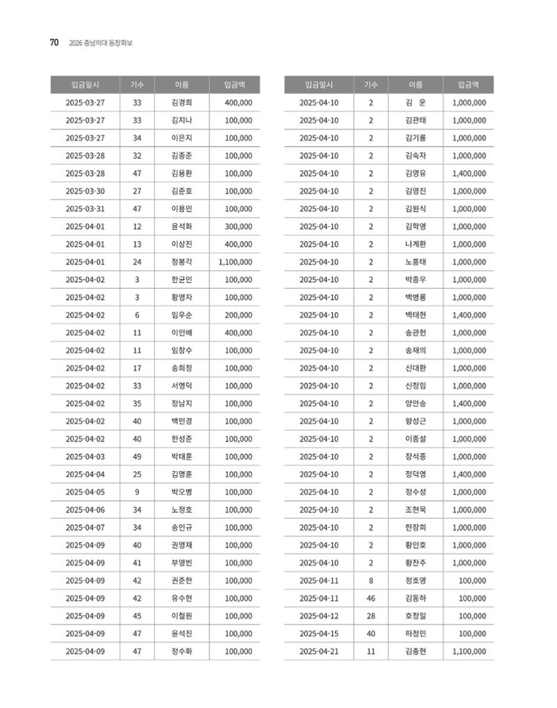충남대학교 의과대학 동창회보 70페이지