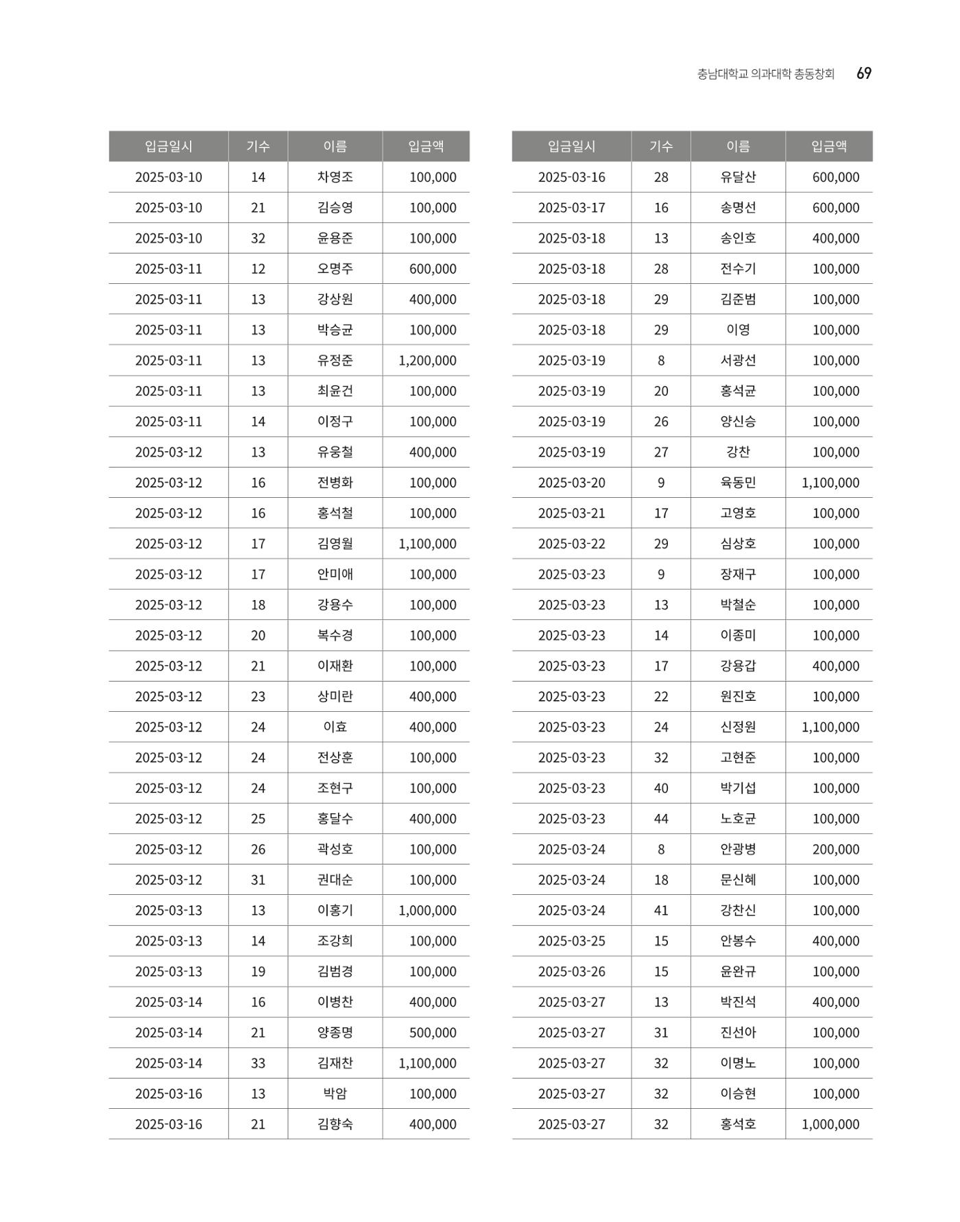 충남대학교 의과대학 동창회보 69페이지