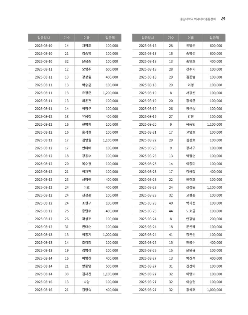충남대학교 의과대학 동창회보 69페이지