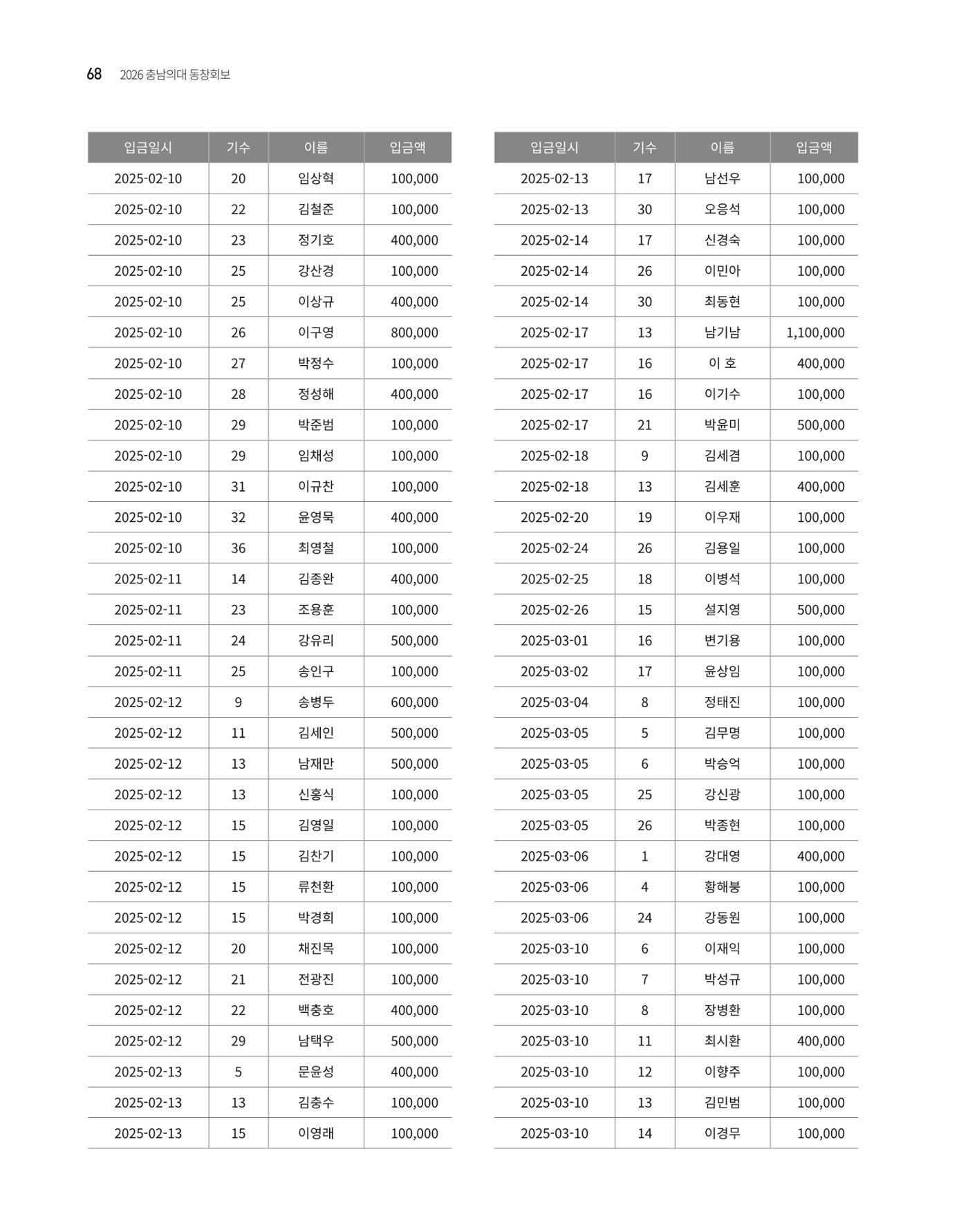 충남대학교 의과대학 동창회보 68페이지
