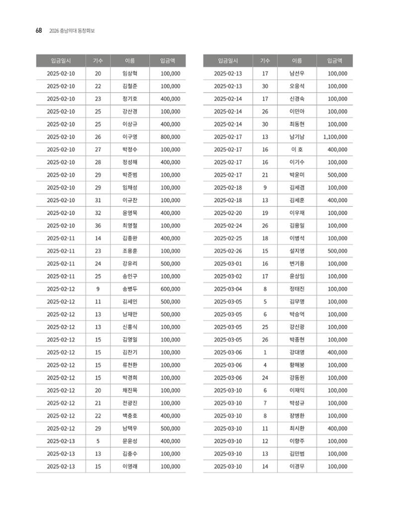 충남대학교 의과대학 동창회보 68페이지