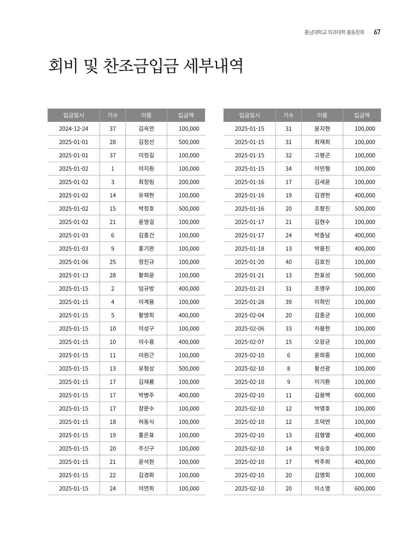 충남대학교 의과대학 동창회보 67페이지