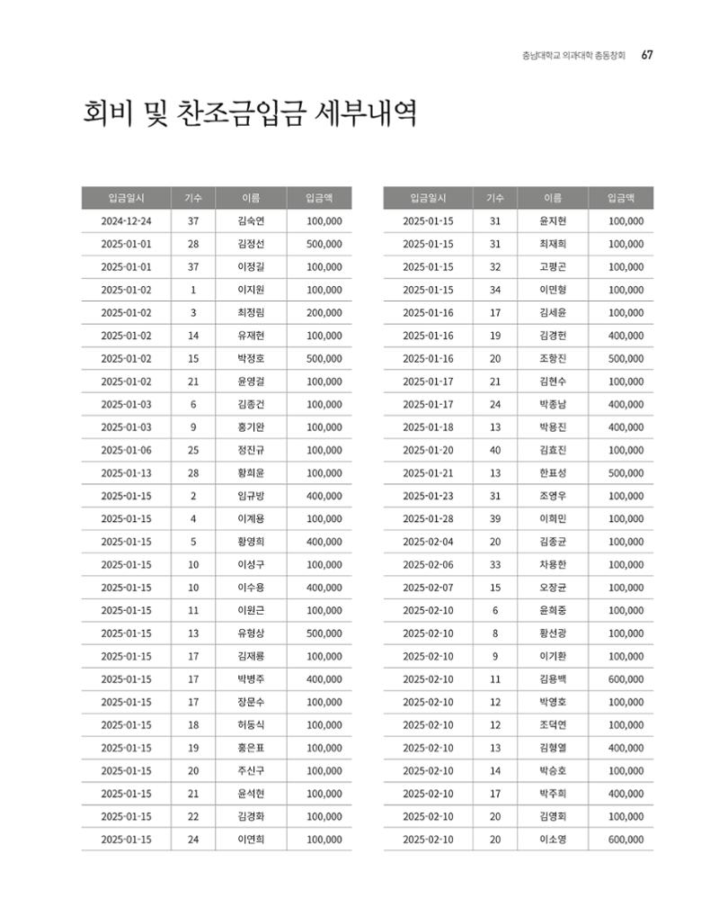 충남대학교 의과대학 동창회보 67페이지