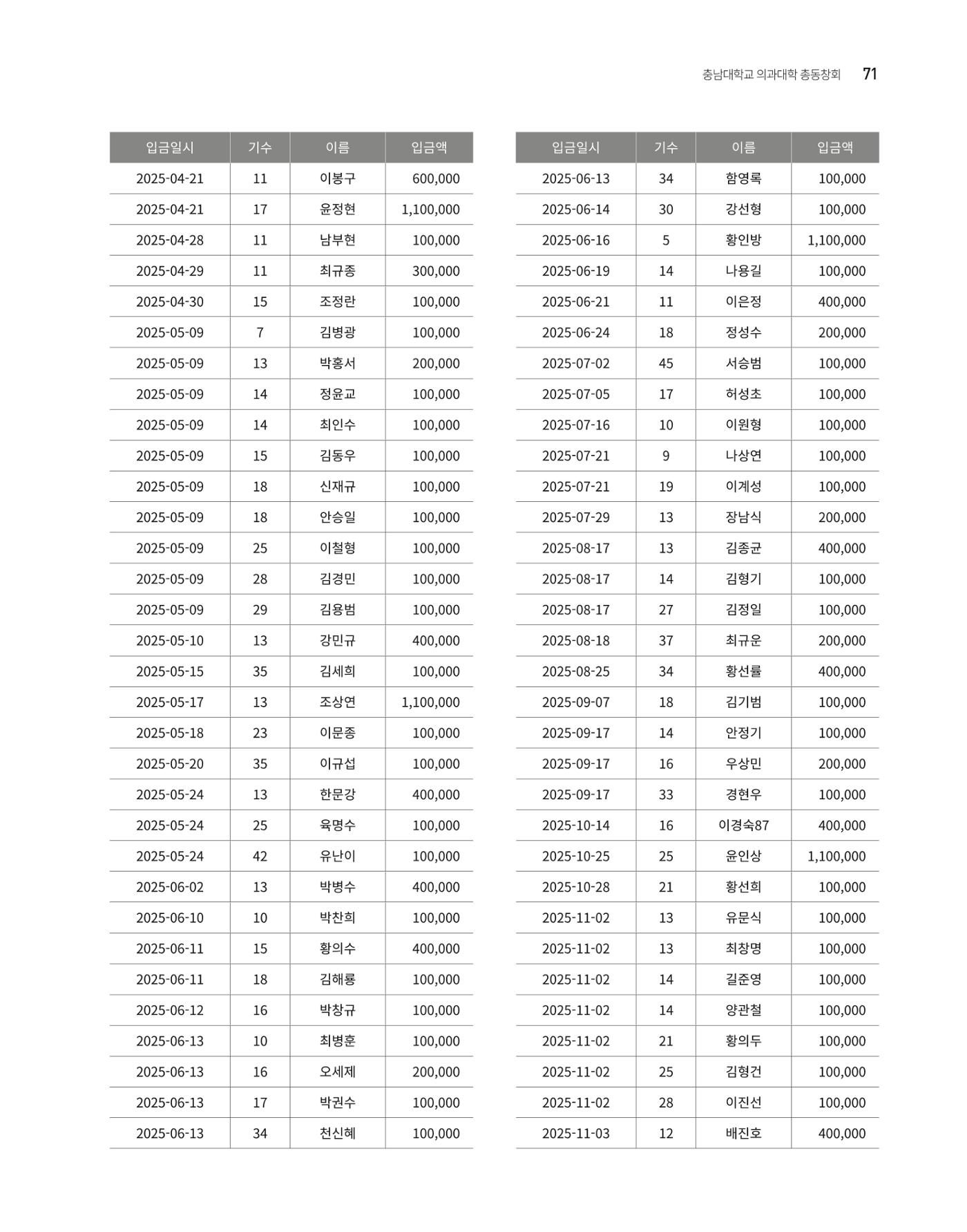 충남대학교 의과대학 동창회보 71페이지