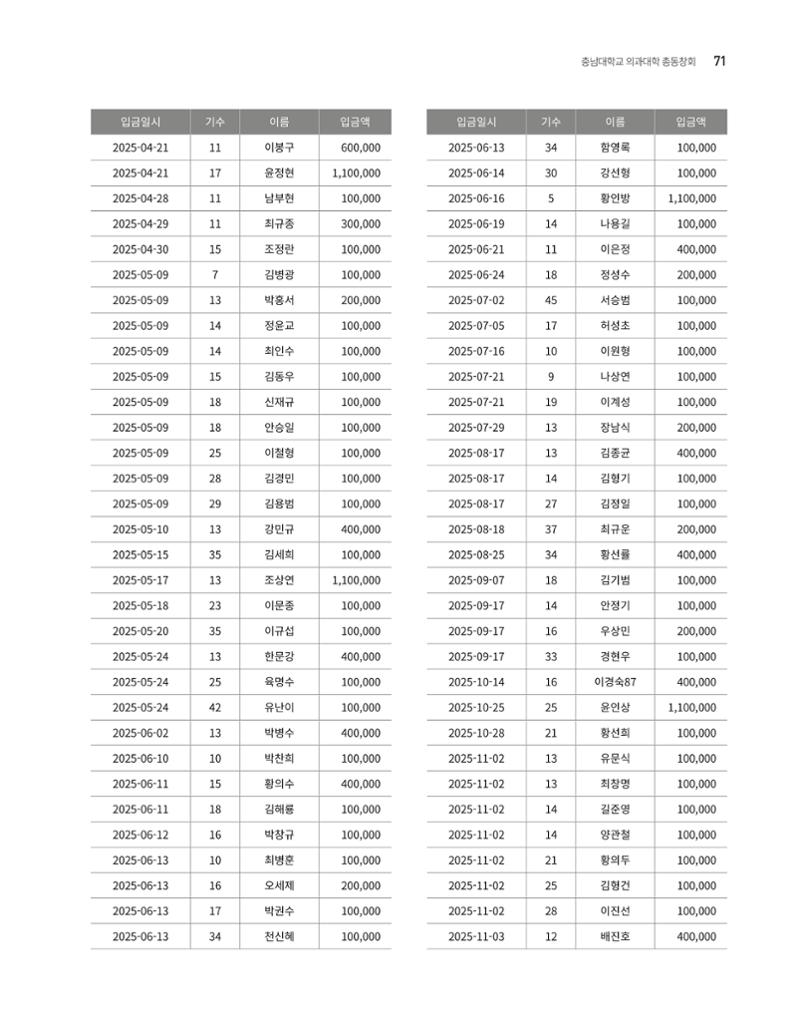 충남대학교 의과대학 동창회보 71페이지