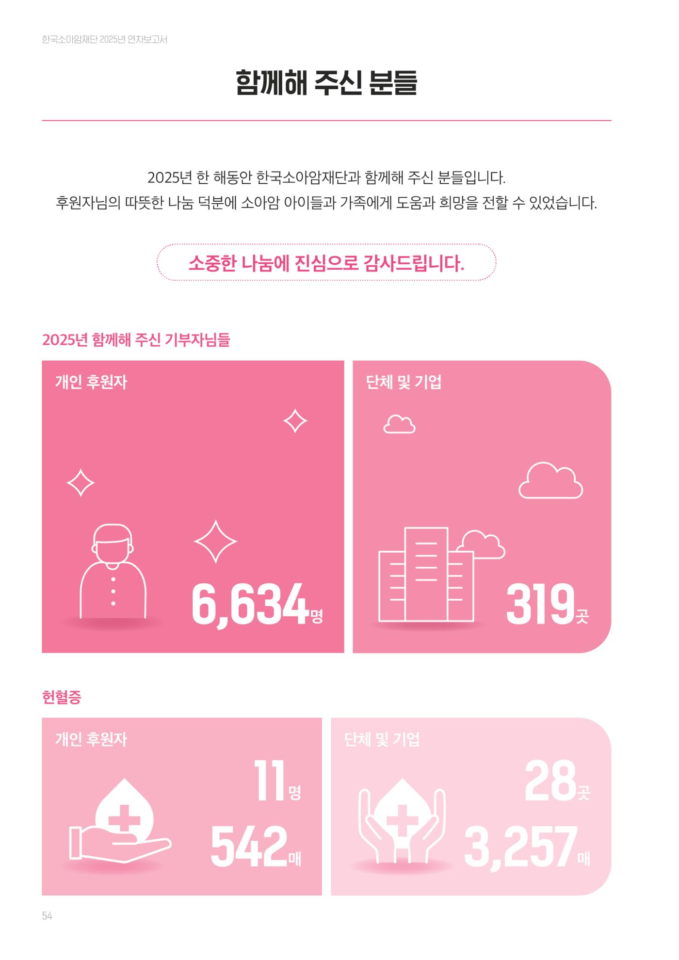 한국소아암재단 2025년 연차보고서 53페이지