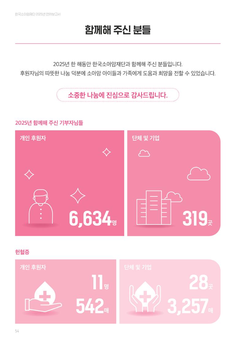 한국소아암재단 2025년 연차보고서 53페이지