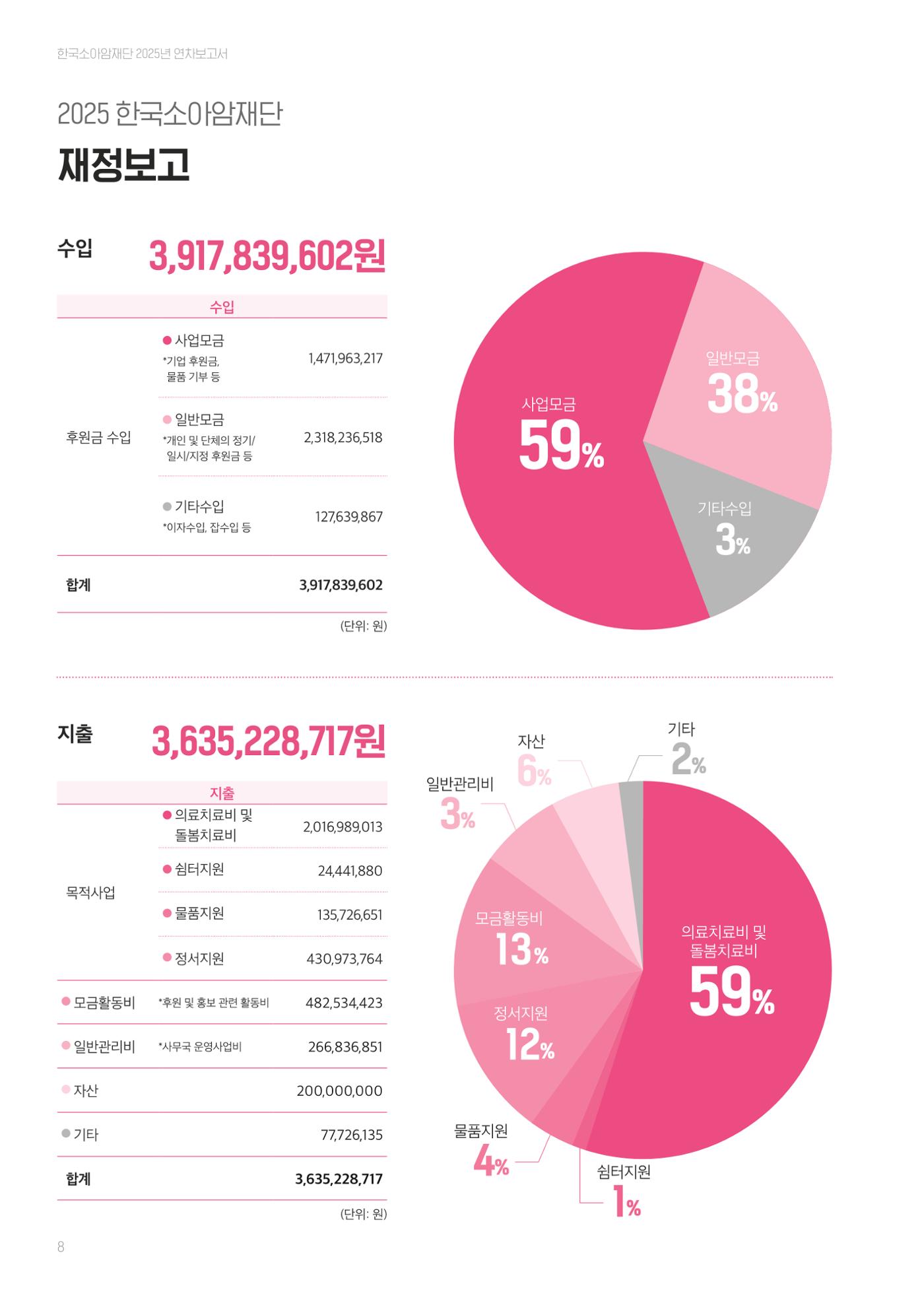 한국소아암재단 2025년 연차보고서 7페이지