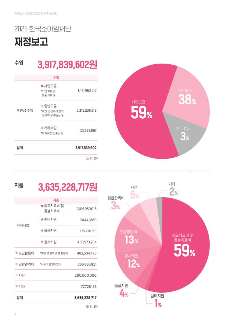 한국소아암재단 2025년 연차보고서 7페이지