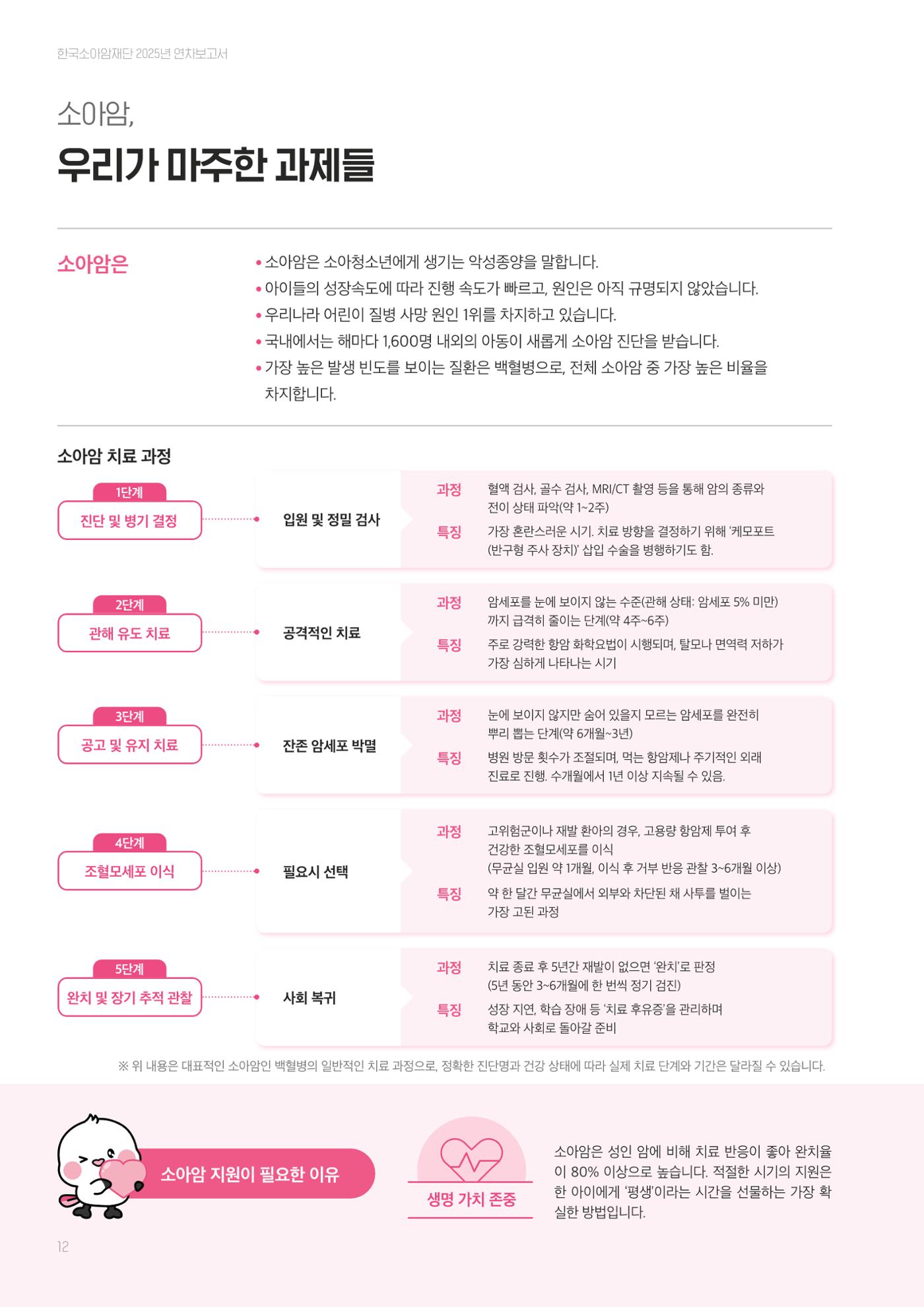 한국소아암재단 2025년 연차보고서 11페이지