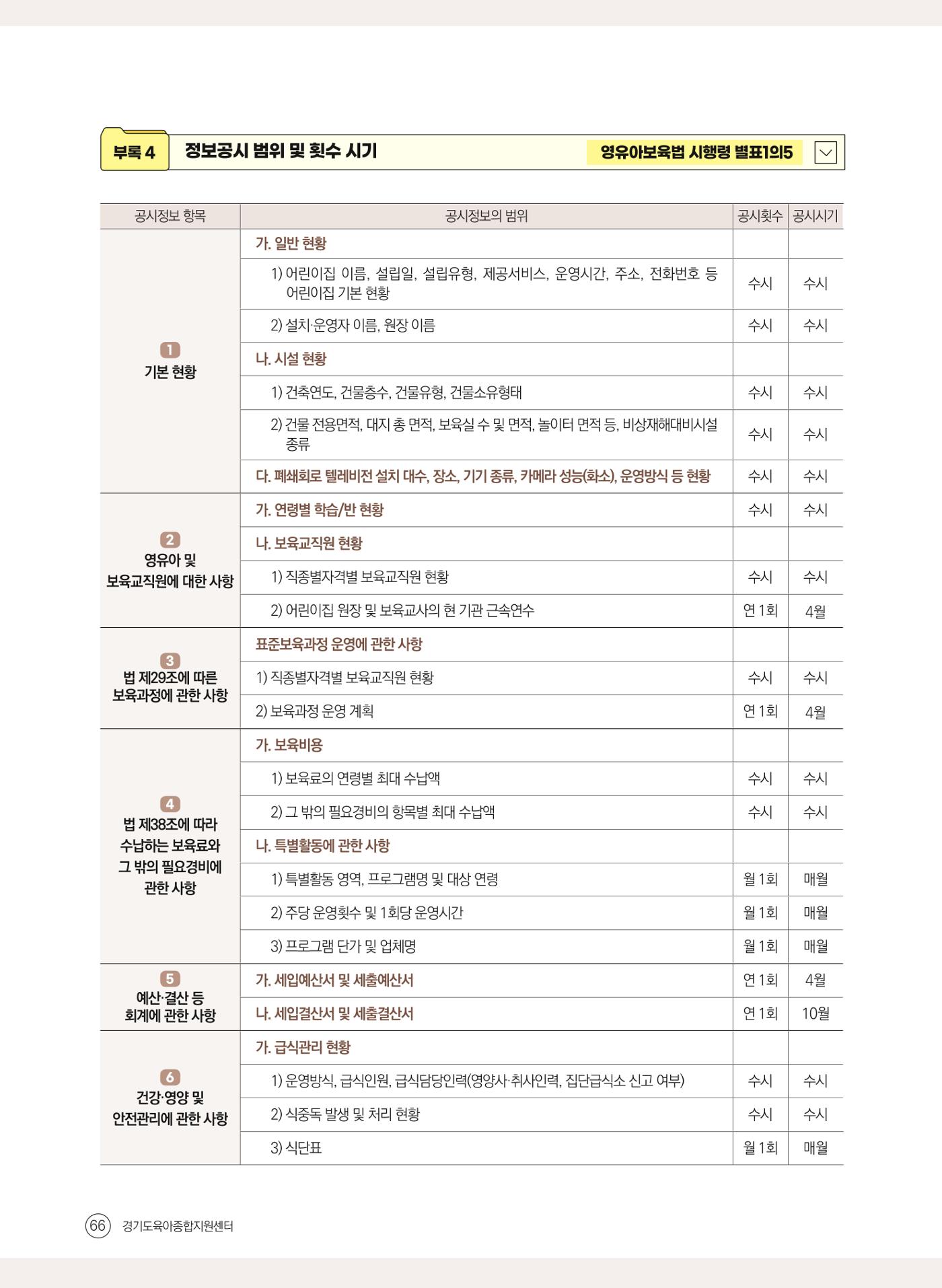 평가제 자체점검 준비하기 66페이지