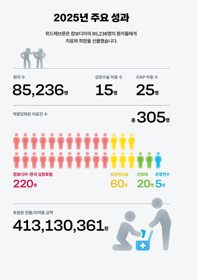 2025년 위드헤브론 연차보고서 7페이지