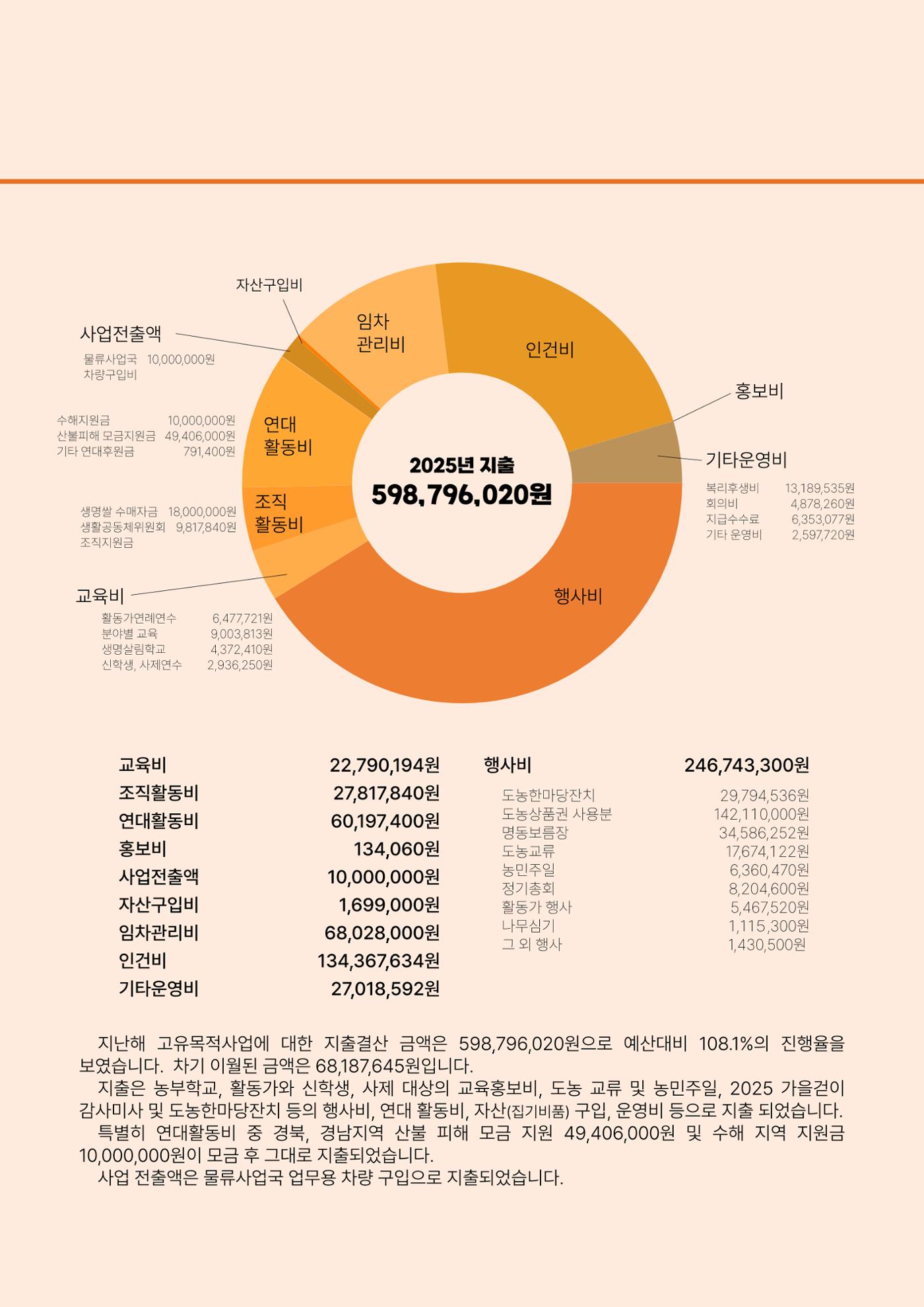 천주교 서울대교구 우리농촌살리기운동본부 2025년 연차보고서 12페이지