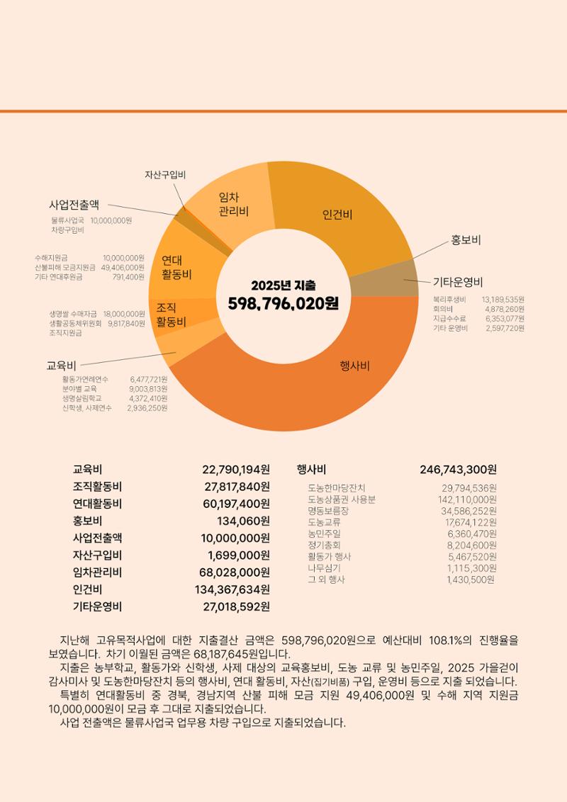 천주교 서울대교구 우리농촌살리기운동본부 2025년 연차보고서 12페이지