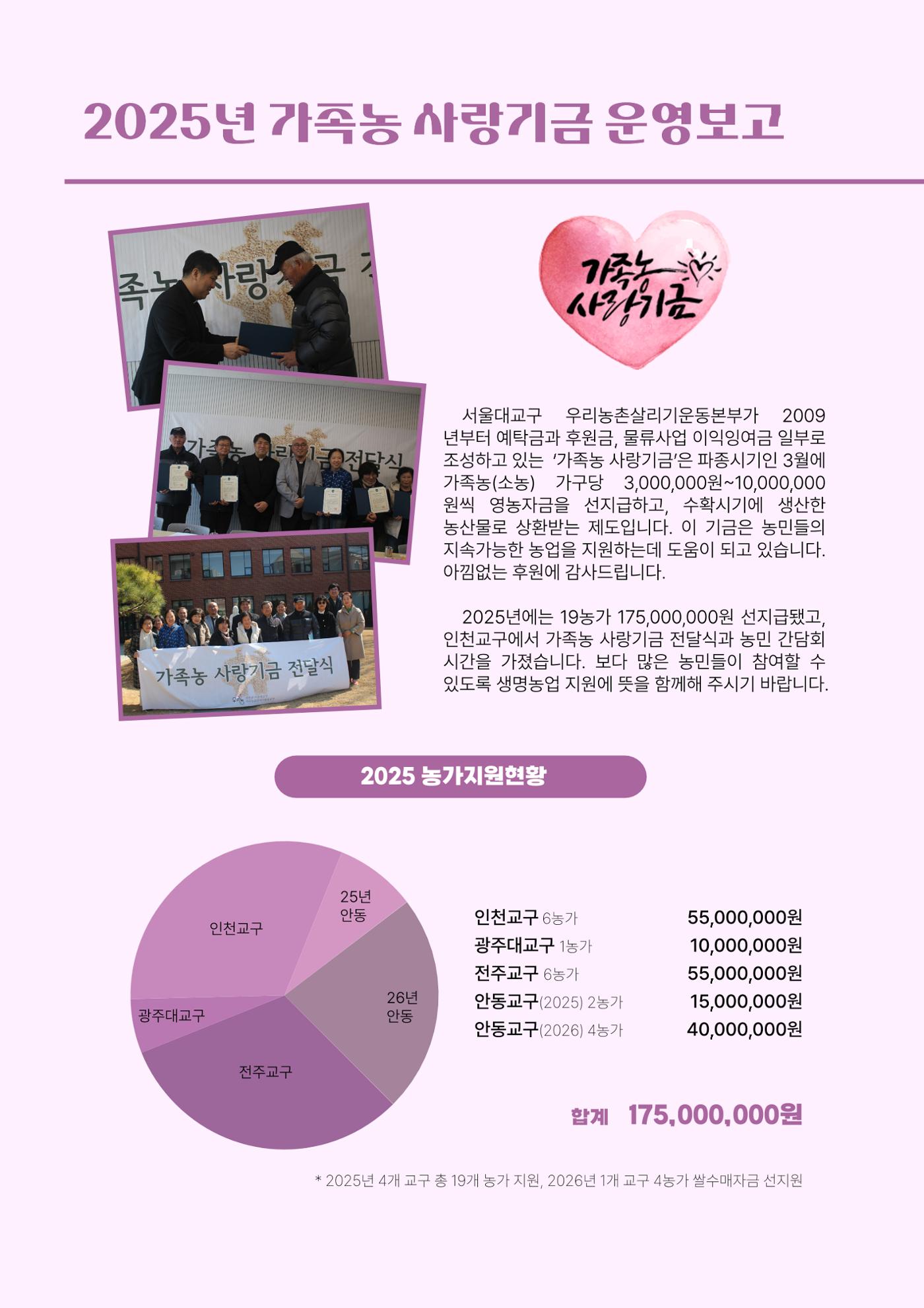 천주교 서울대교구 우리농촌살리기운동본부 2025년 연차보고서 14페이지
