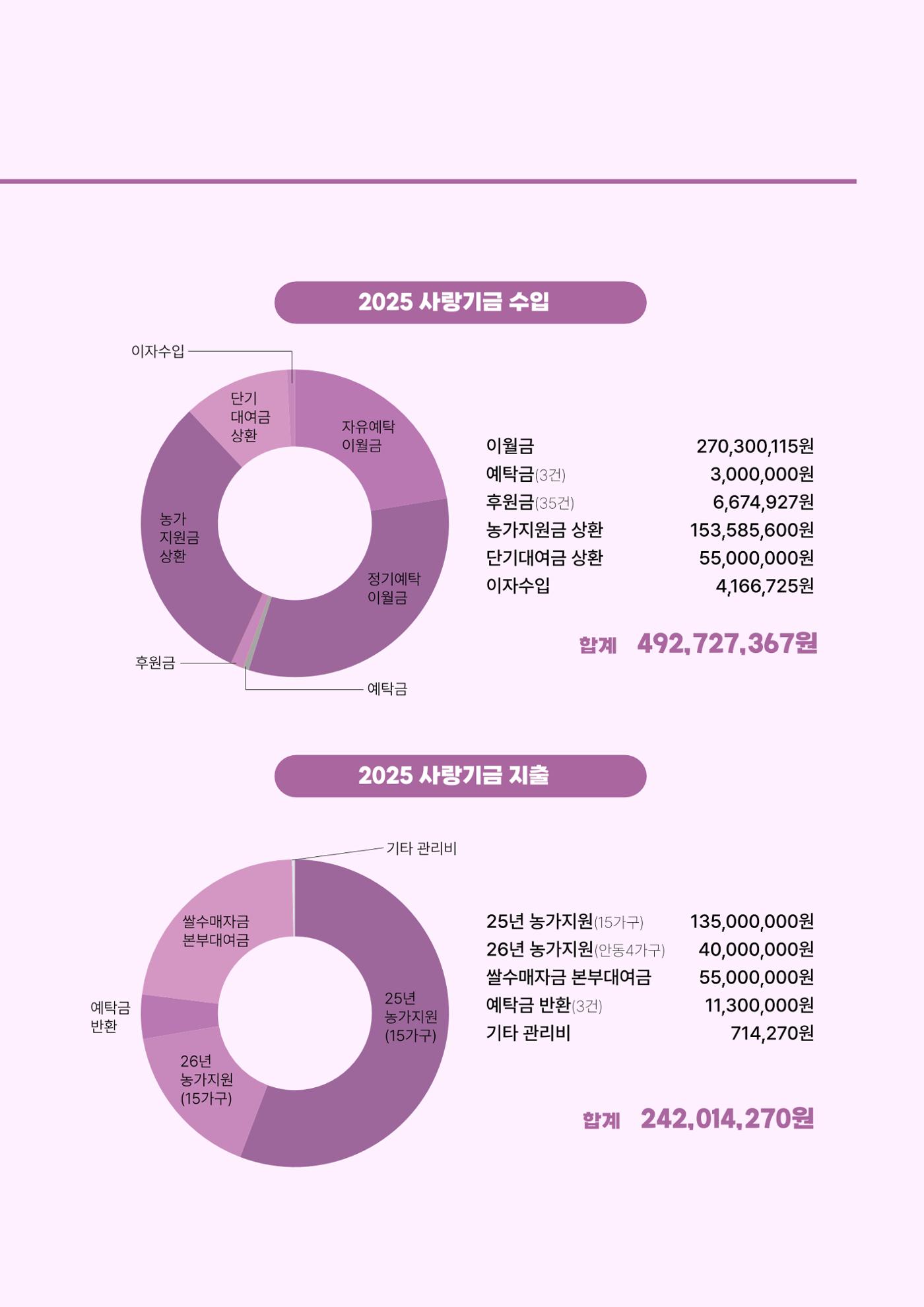 천주교 서울대교구 우리농촌살리기운동본부 2025년 연차보고서 15페이지