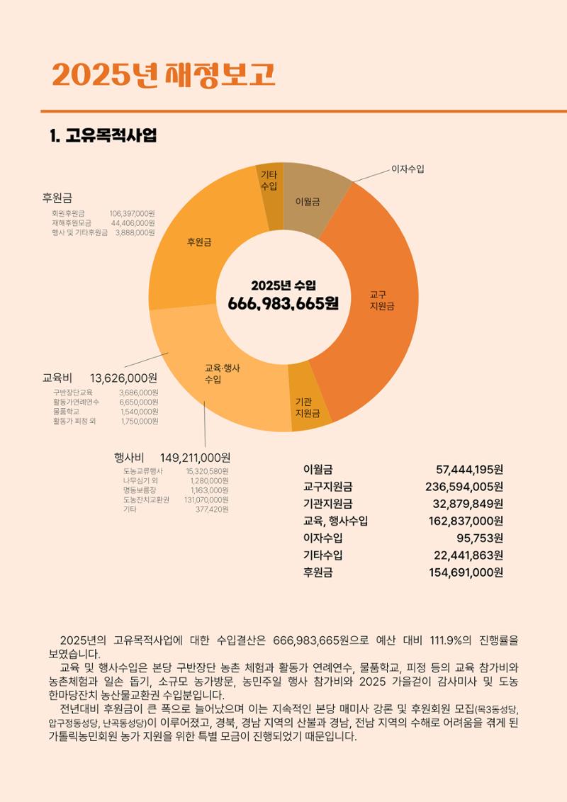 천주교 서울대교구 우리농촌살리기운동본부 2025년 연차보고서 11페이지