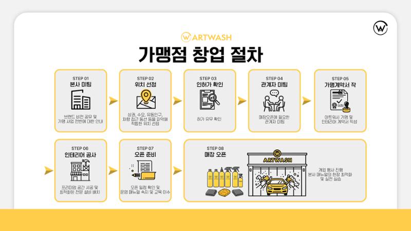 아트워시 가맹사업 브로슈어 16페이지