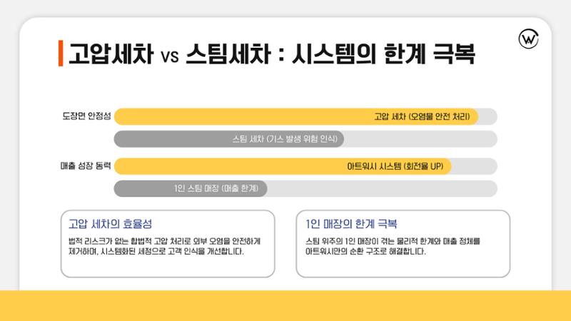 아트워시 가맹사업 브로슈어 8페이지