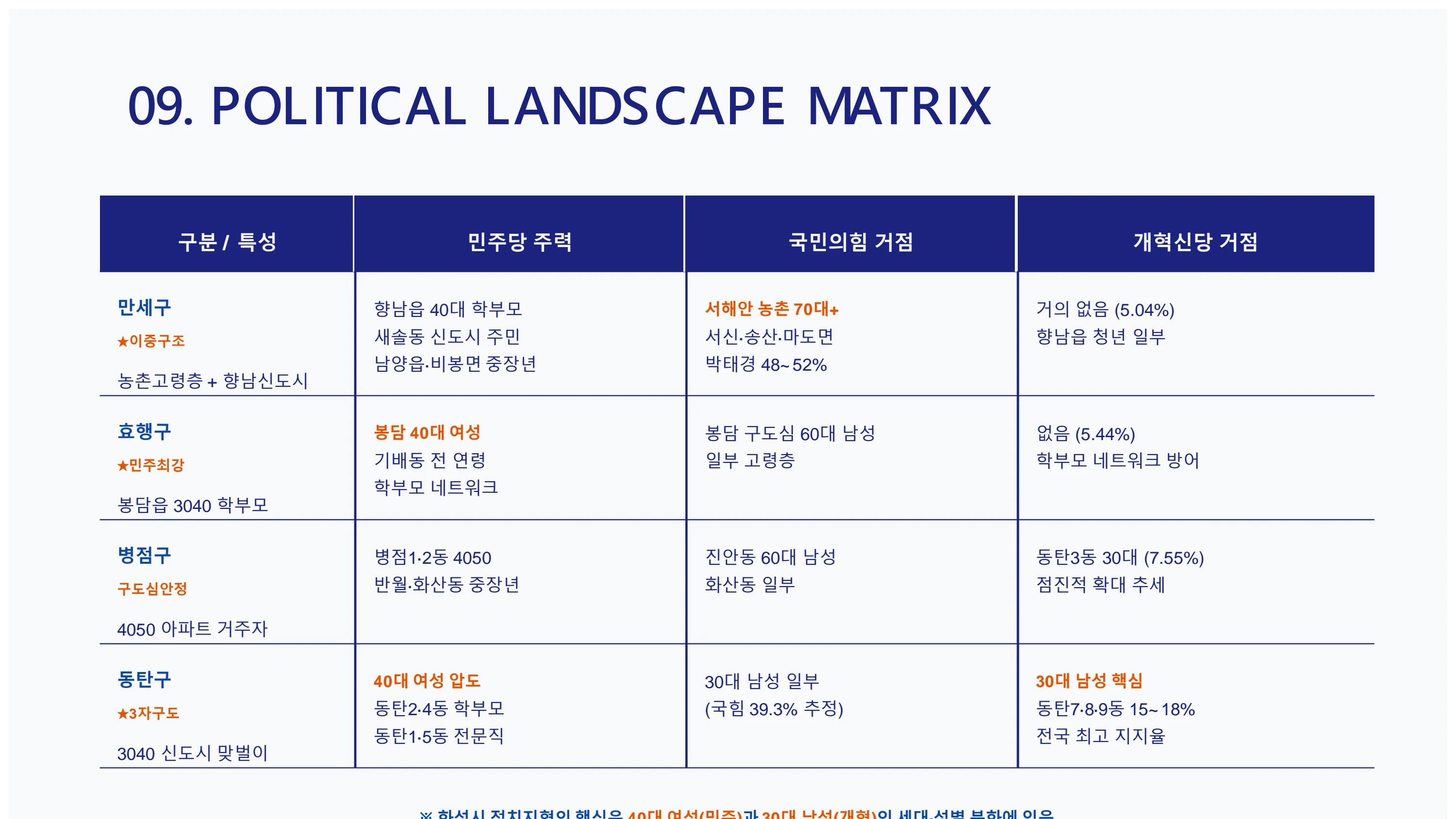 9회 화성시 지방선거 구별 유권자 성향 분석 보고서 10페이지