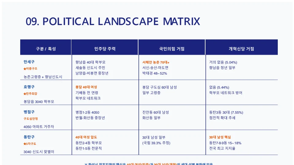 9회 화성시 지방선거 구별 유권자 성향 분석 보고서 10페이지