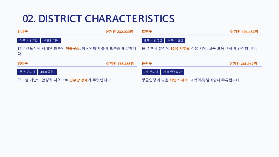 9회 화성시 지방선거 구별 유권자 성향 분석 보고서 3페이지
