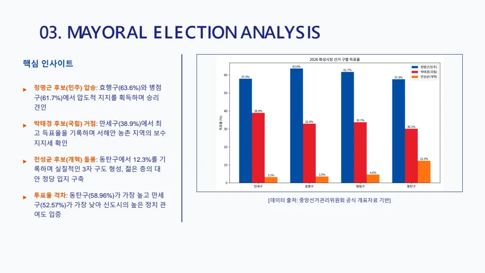 9회 화성시 지방선거 구별 유권자 성향 분석 보고서 4페이지