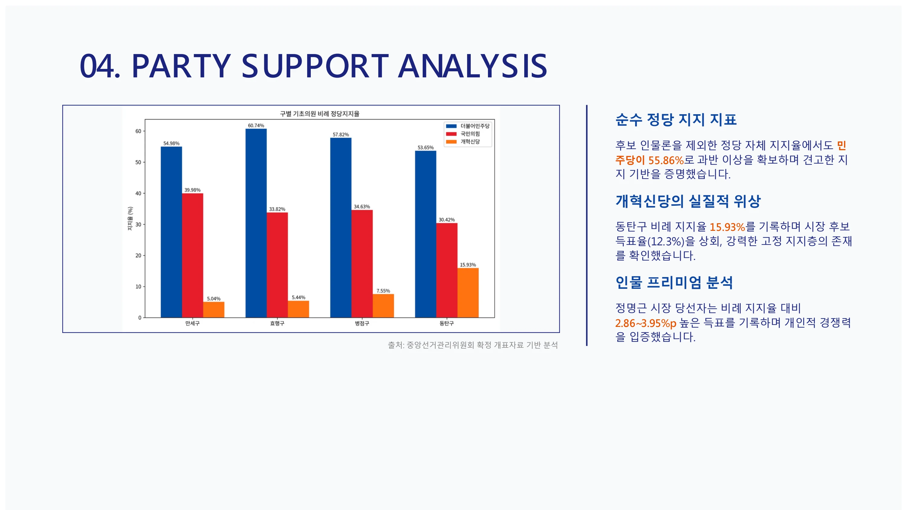 9회 화성시 지방선거 구별 유권자 성향 분석 보고서 5페이지