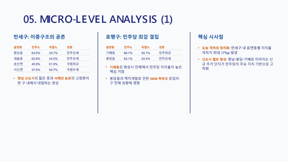 9회 화성시 지방선거 구별 유권자 성향 분석 보고서 6페이지