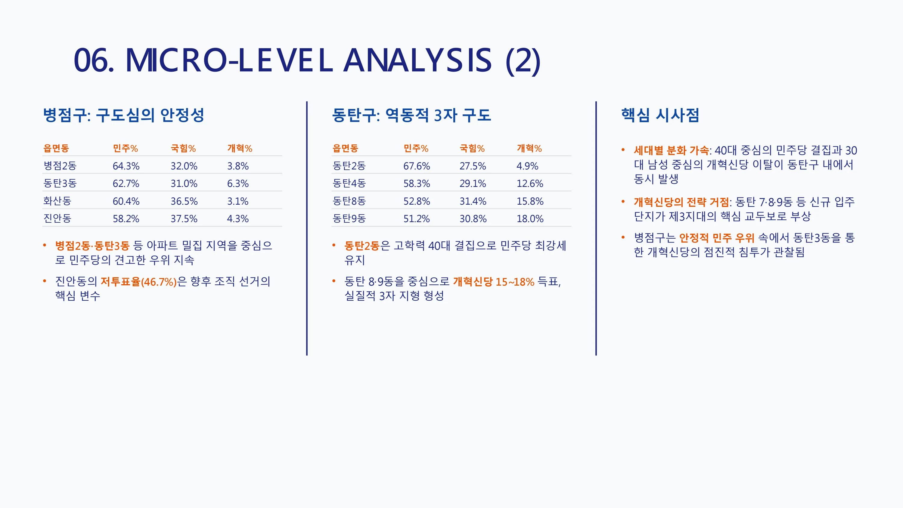 9회 화성시 지방선거 구별 유권자 성향 분석 보고서 7페이지
