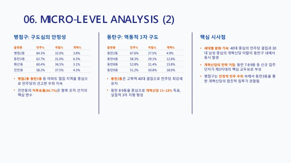 9회 화성시 지방선거 구별 유권자 성향 분석 보고서 7페이지