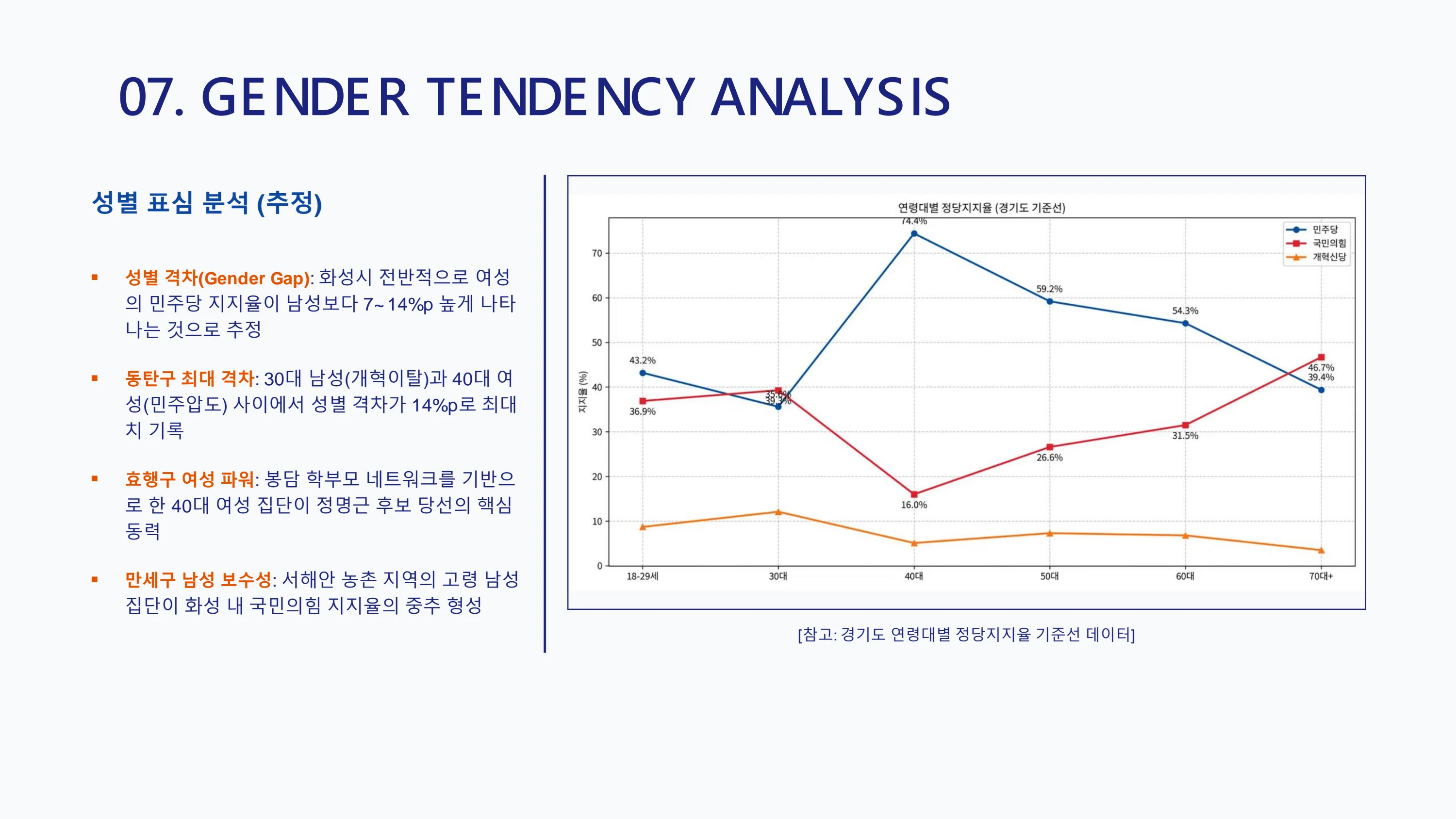 9회 화성시 지방선거 구별 유권자 성향 분석 보고서 8페이지