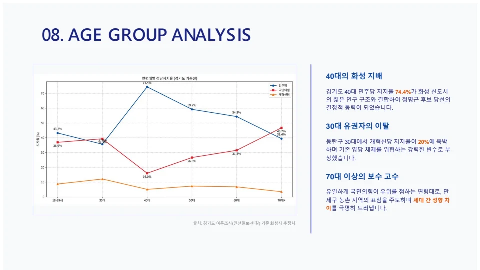 9회 화성시 지방선거 구별 유권자 성향 분석 보고서 9페이지