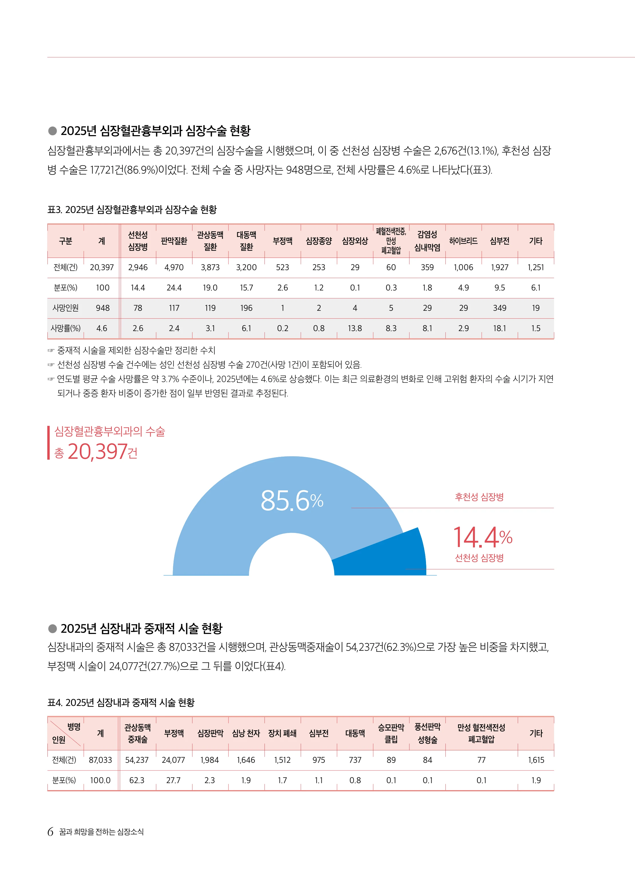 2026 심장소식 여름호 150호 6페이지