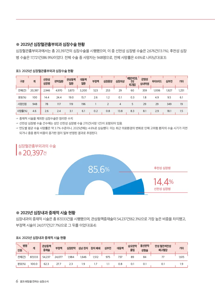 2026 심장소식 여름호 150호 6페이지