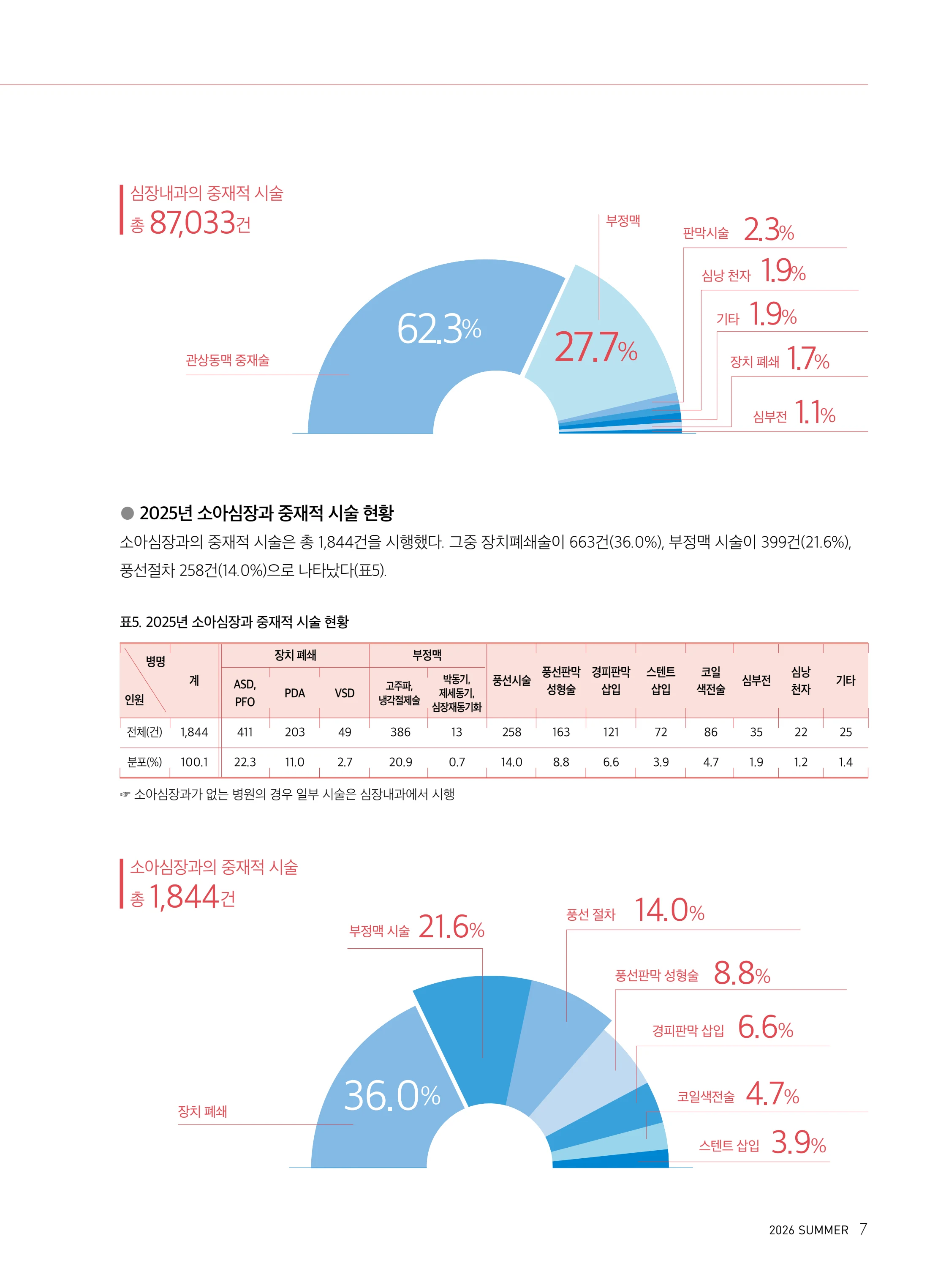 2026 심장소식 여름호 150호 7페이지
