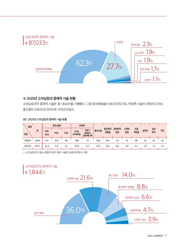 2026 심장소식 여름호 150호 7페이지