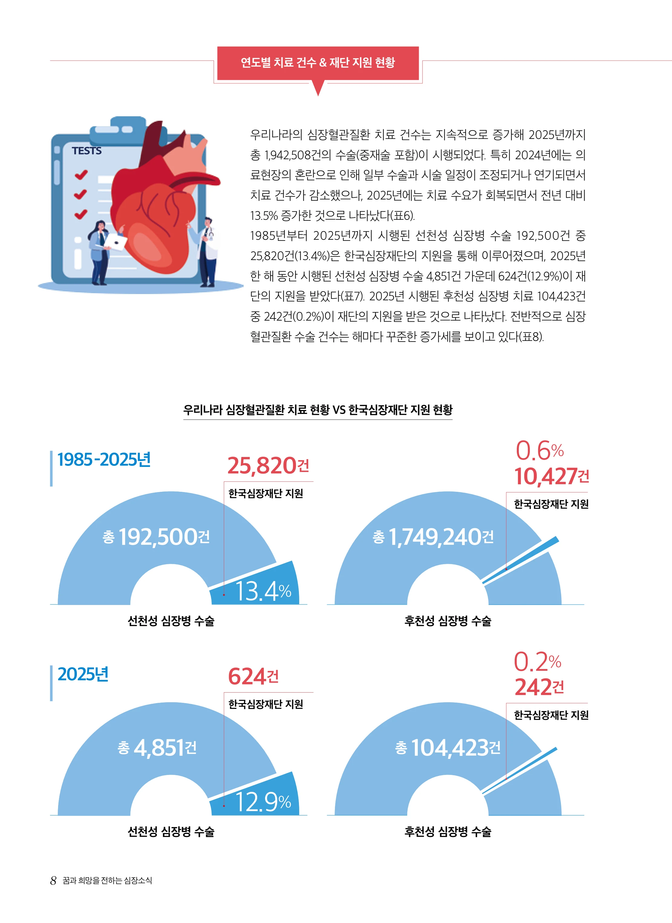 2026 심장소식 여름호 150호 8페이지