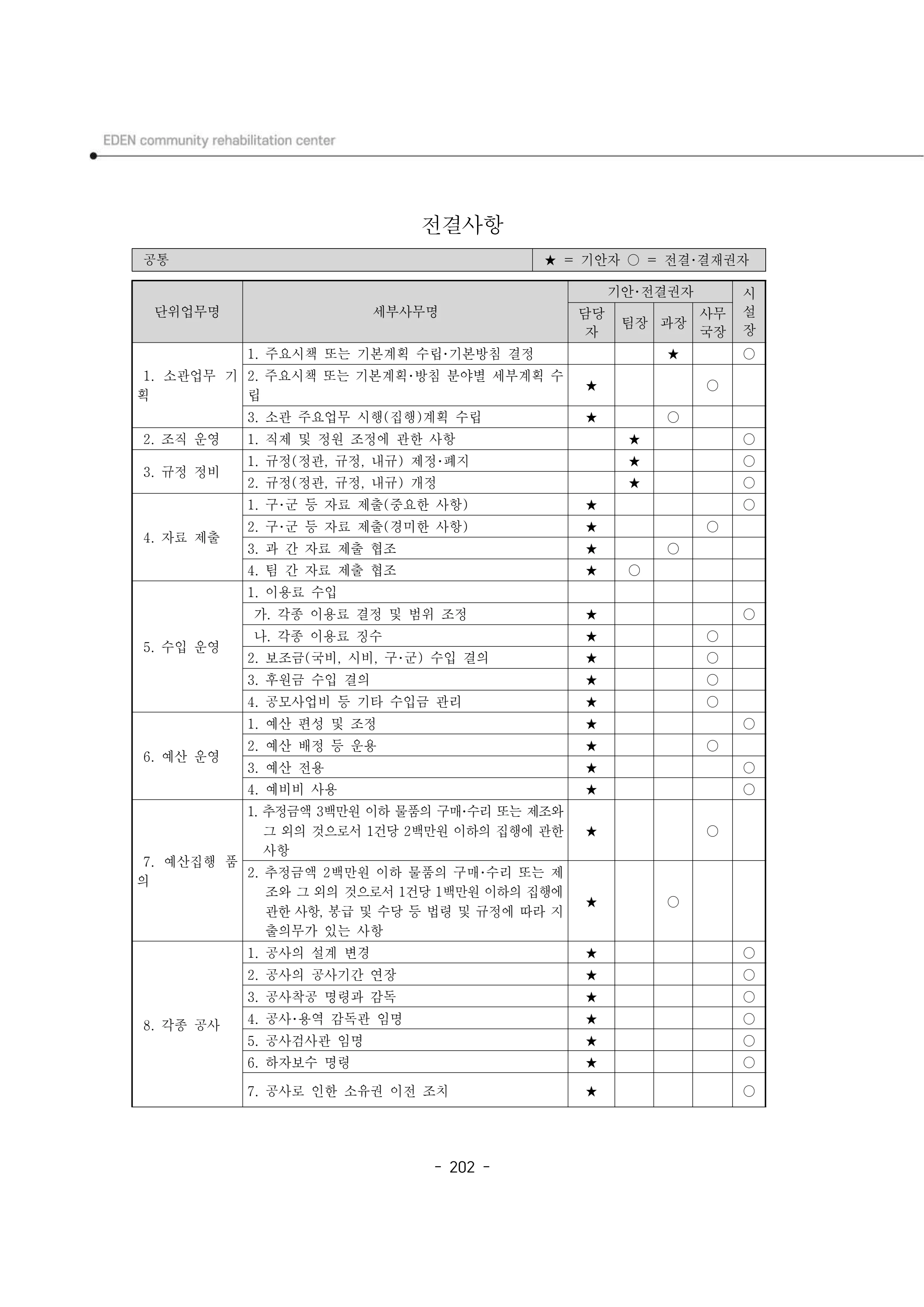 2025년 에덴장애인종합복지관 운영규정집 203페이지