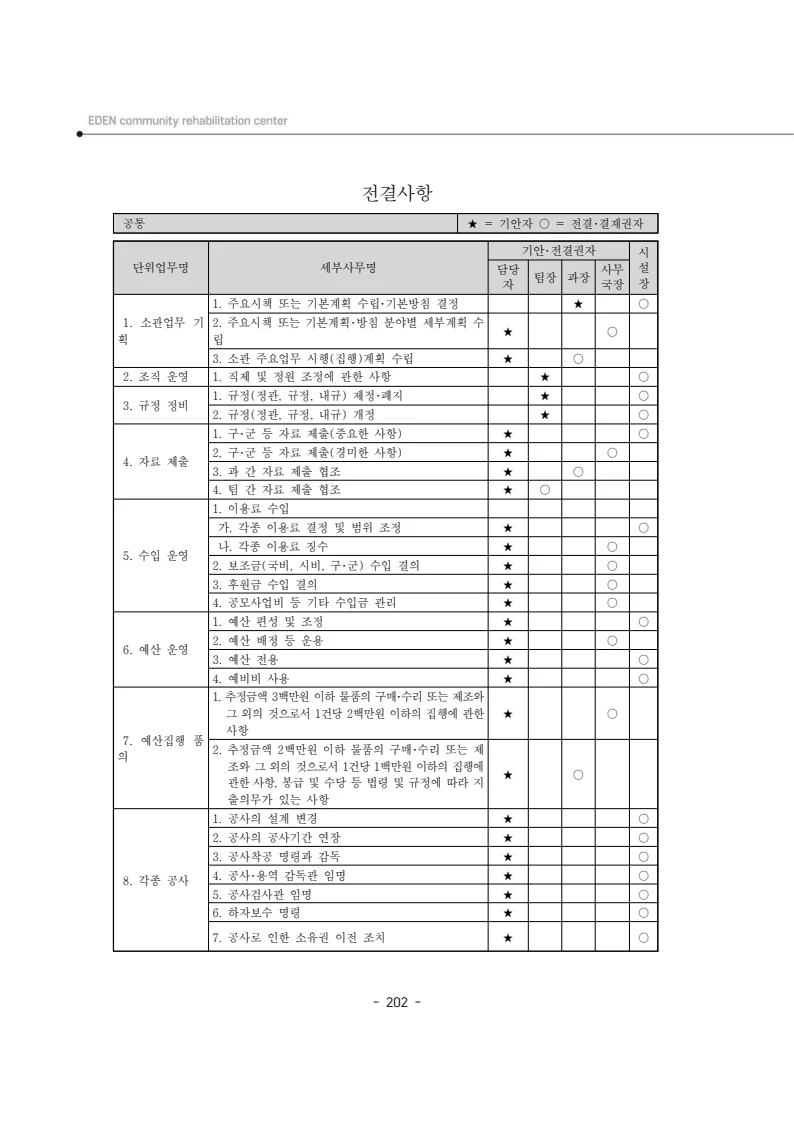 2025년 에덴장애인종합복지관 운영규정집 203페이지