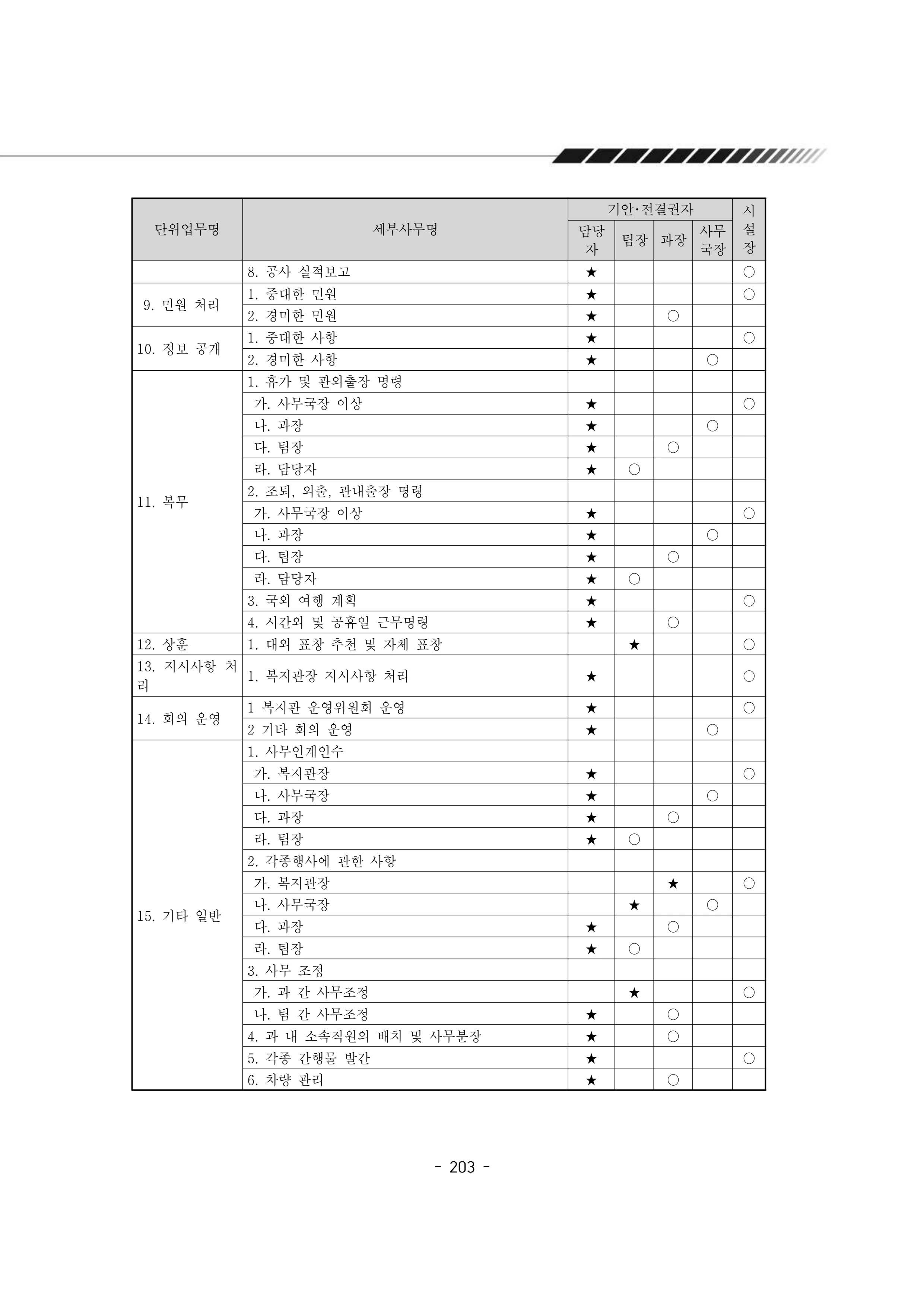 2025년 에덴장애인종합복지관 운영규정집 204페이지