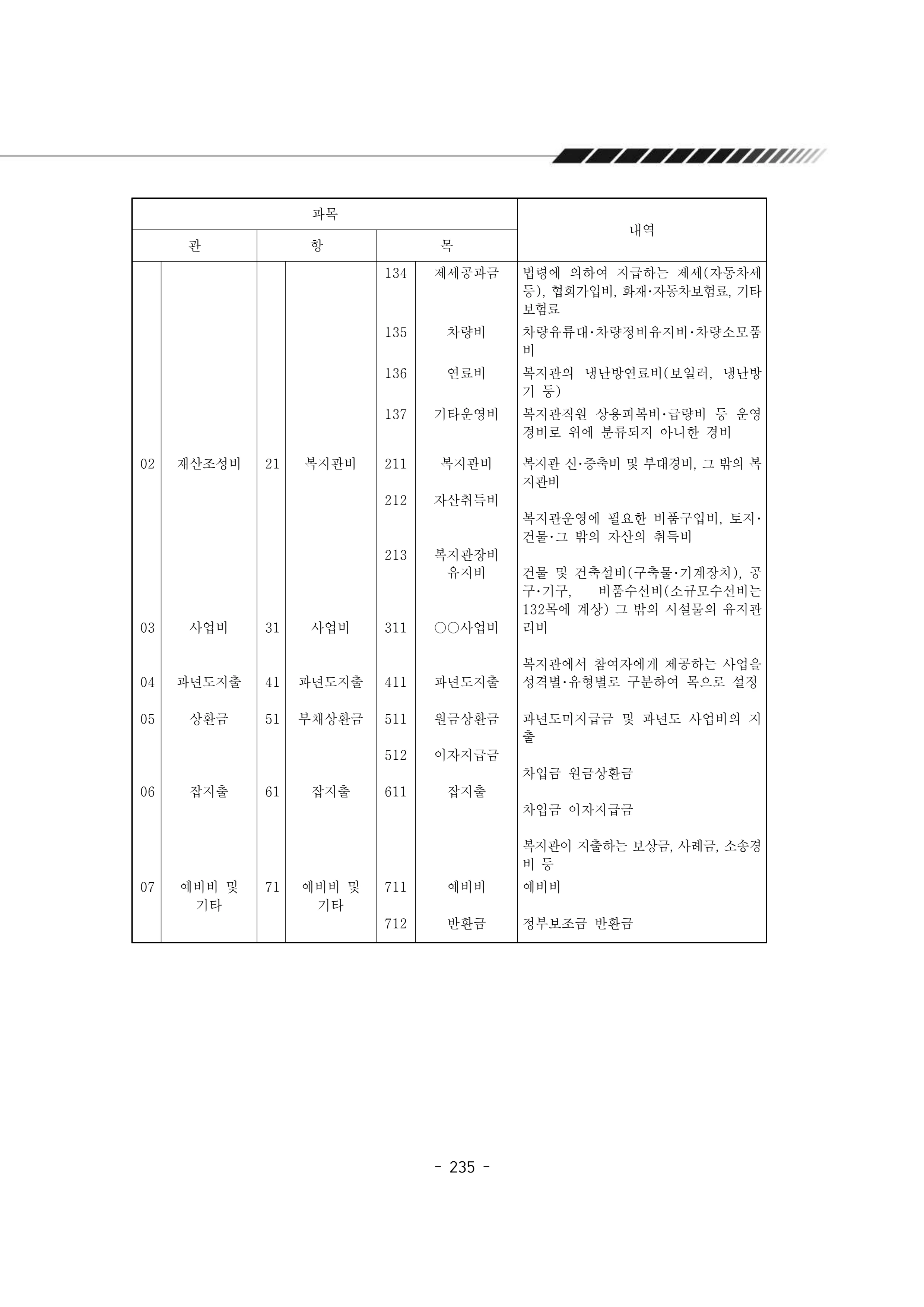 2025년 에덴장애인종합복지관 운영규정집 236페이지