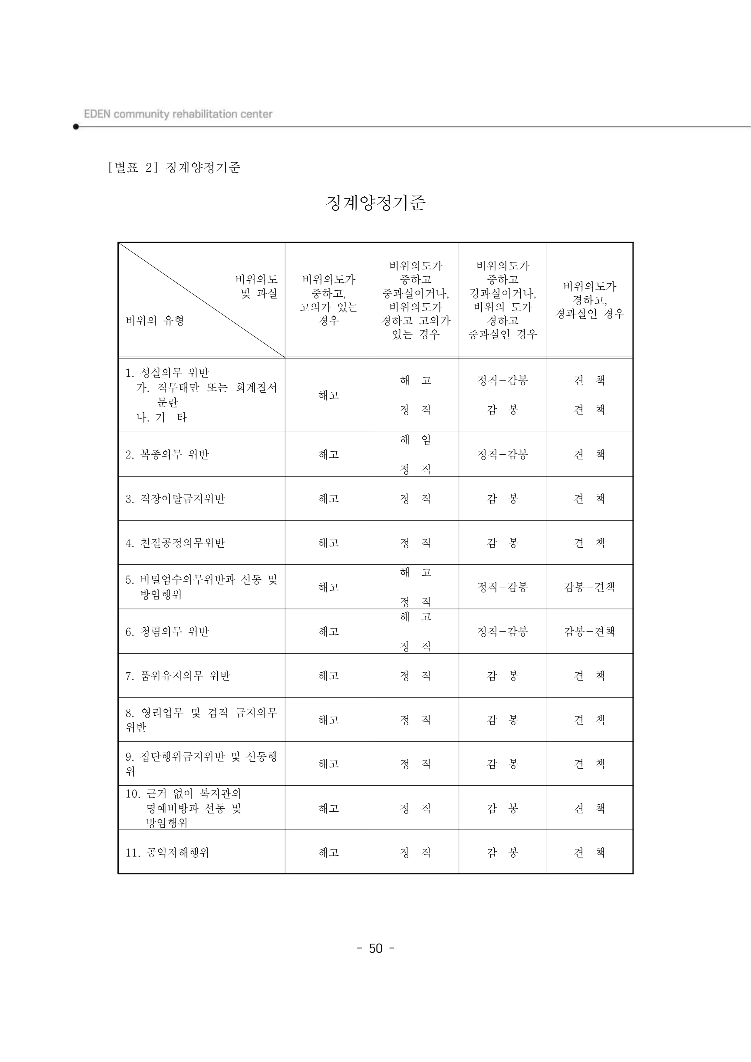 2025년 에덴장애인종합복지관 운영규정집 51페이지