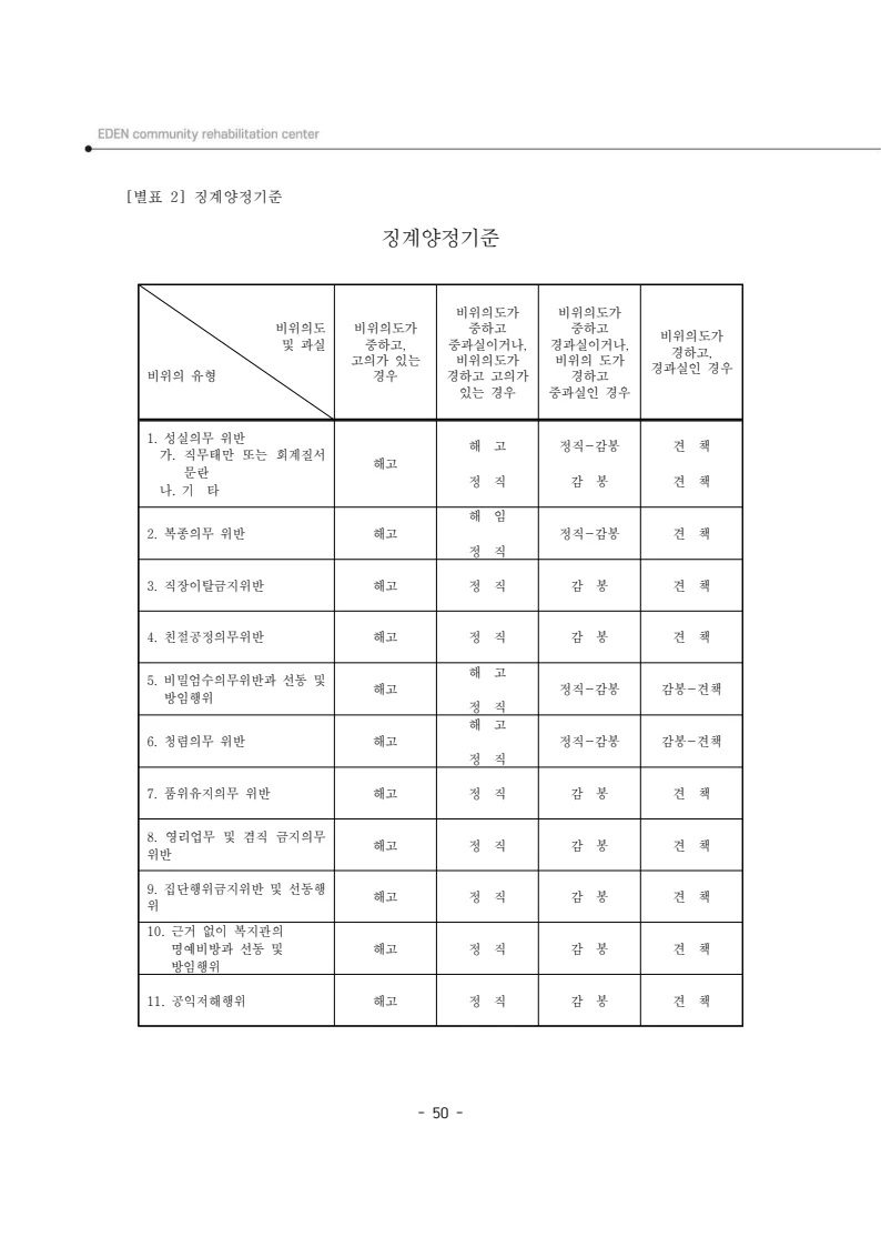 2025년 에덴장애인종합복지관 운영규정집 51페이지